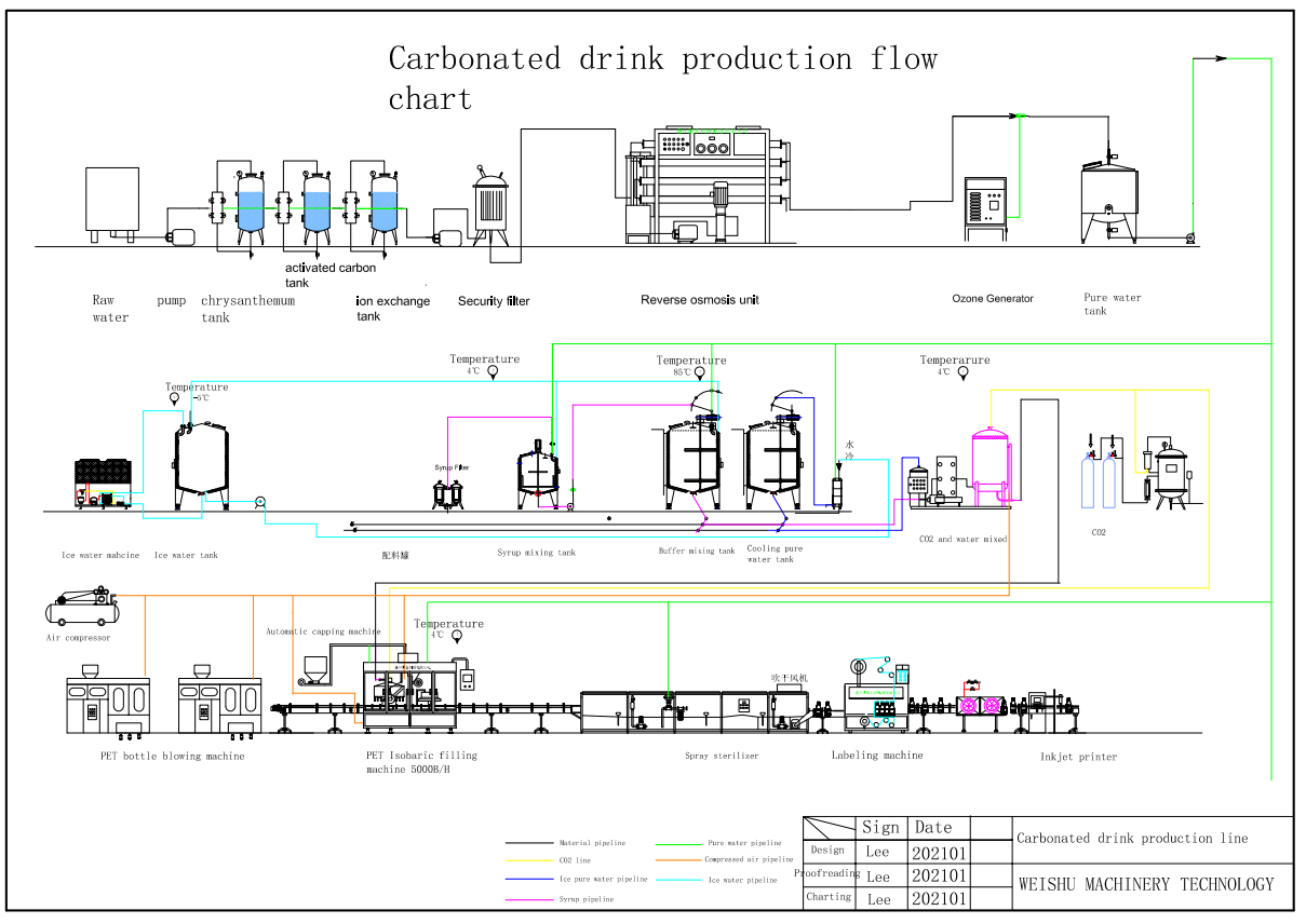 Production line flow chart drawing