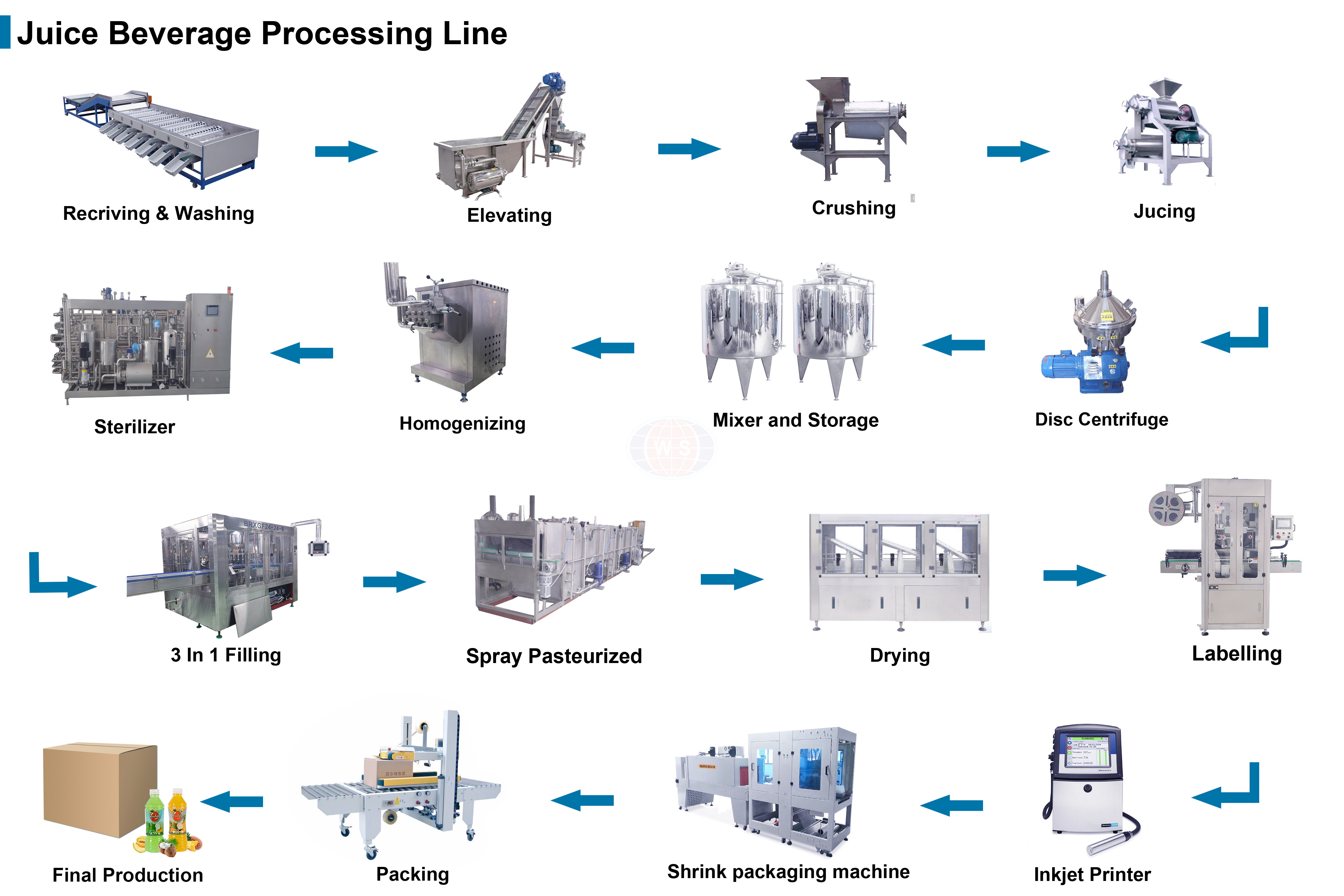 Juice beverage production line