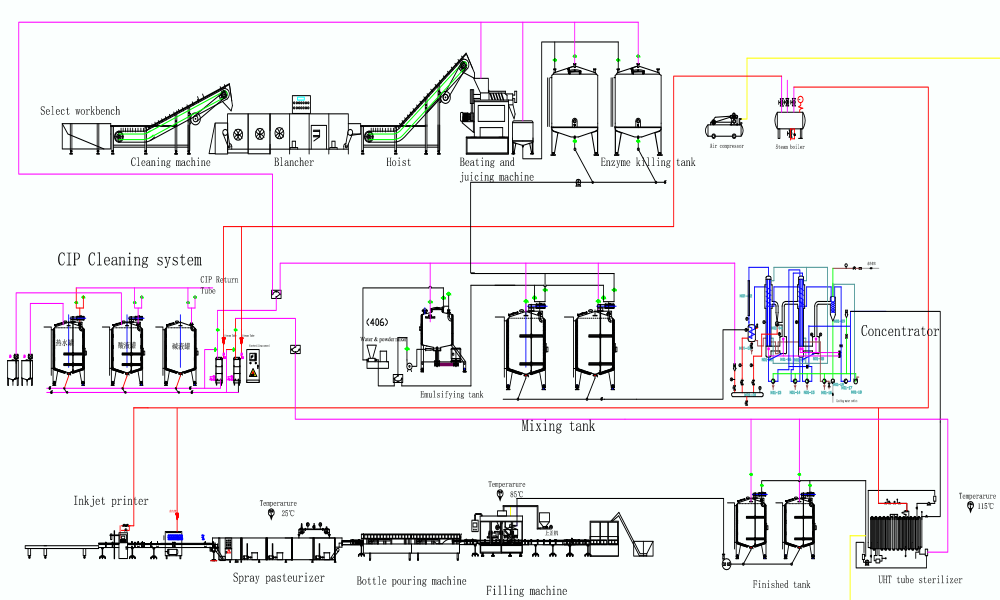 whole sale fruit jam process production line