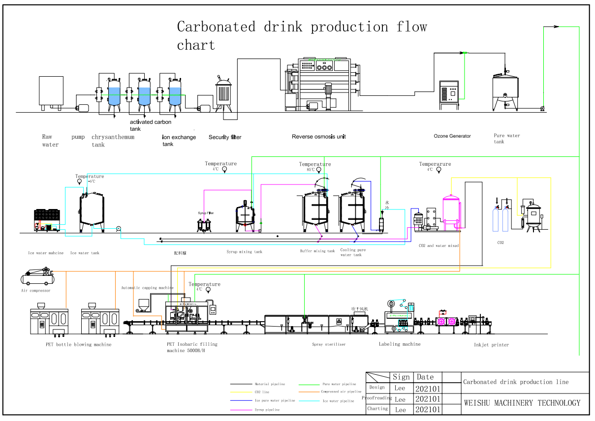 Carbonated drink production line flow chat
