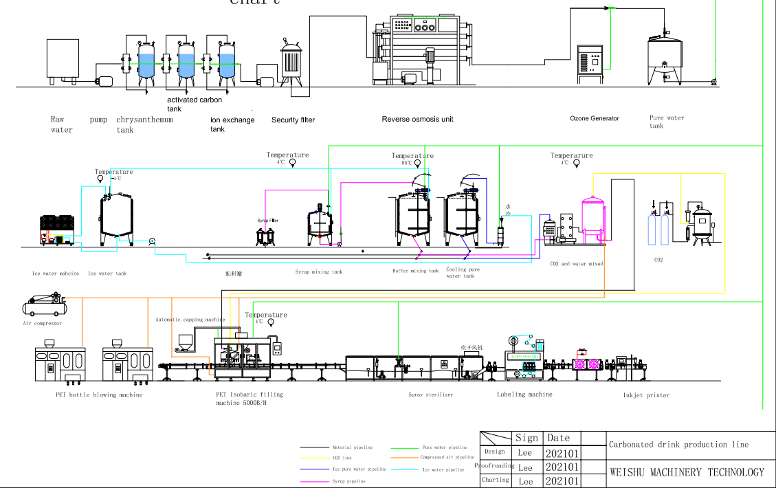 Energy Drink Production Line flow chart