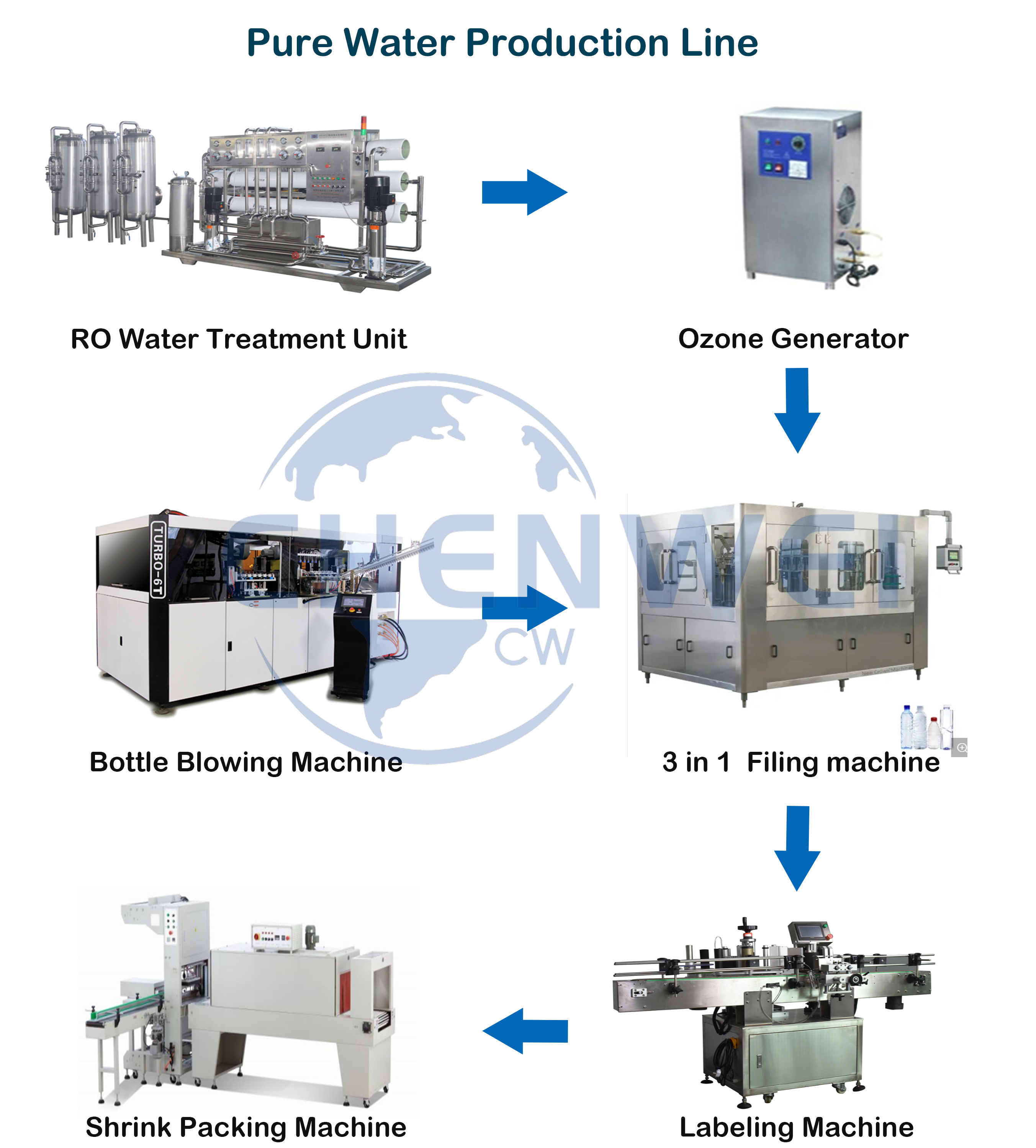 pure water production line